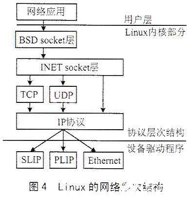 基于S3C4510B微處理器與操作系統(tǒng)的網絡通信工程設計
