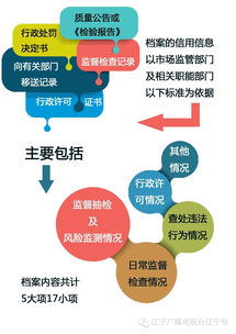 沈陽食品銷售者建立信用檔案，食藥監(jiān)部門實施分級監(jiān)管，小食雜店納入重點