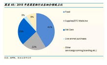 電商寵物店銷售結(jié)構(gòu)分析 寵物食品占比超七成，天貓?zhí)詫毮赇N百億，酒類經(jīng)營同步發(fā)力